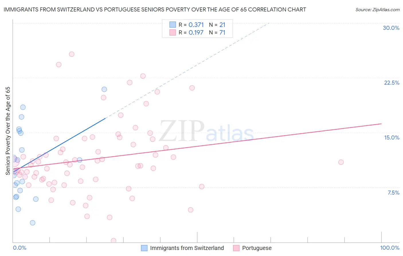 Immigrants from Switzerland vs Portuguese Seniors Poverty Over the Age of 65