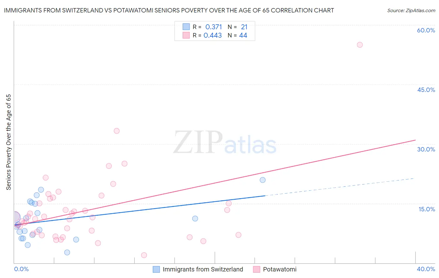Immigrants from Switzerland vs Potawatomi Seniors Poverty Over the Age of 65