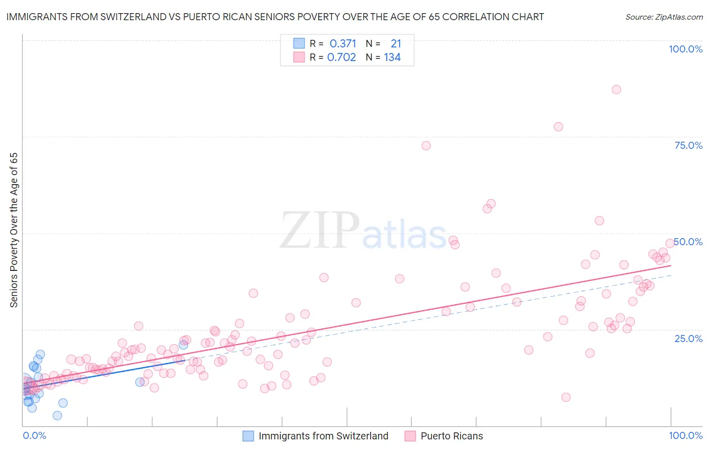 Immigrants from Switzerland vs Puerto Rican Seniors Poverty Over the Age of 65