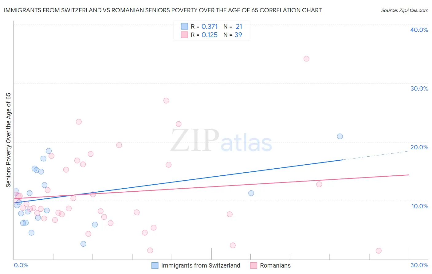 Immigrants from Switzerland vs Romanian Seniors Poverty Over the Age of 65