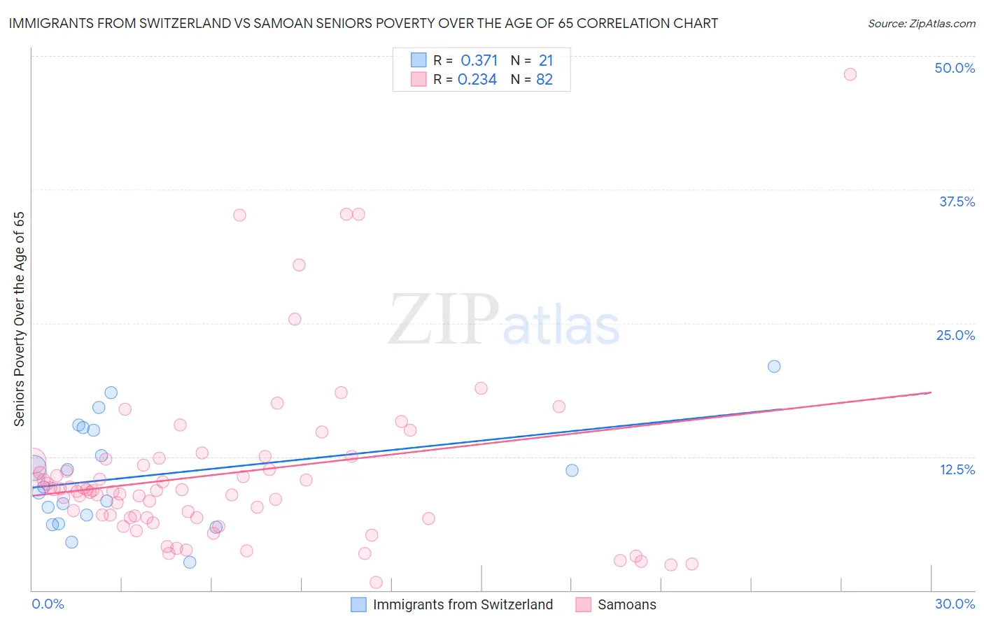 Immigrants from Switzerland vs Samoan Seniors Poverty Over the Age of 65