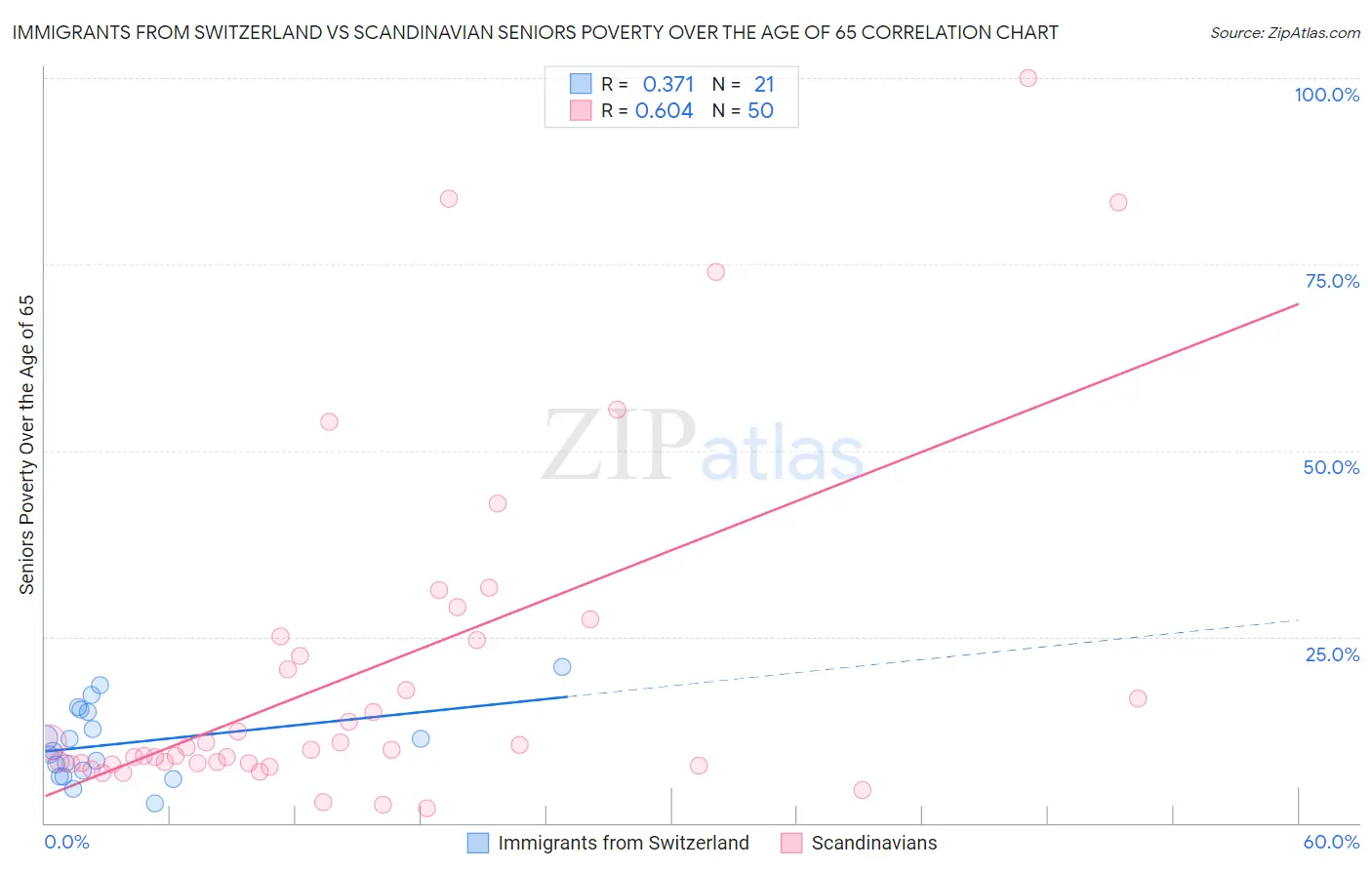 Immigrants from Switzerland vs Scandinavian Seniors Poverty Over the Age of 65