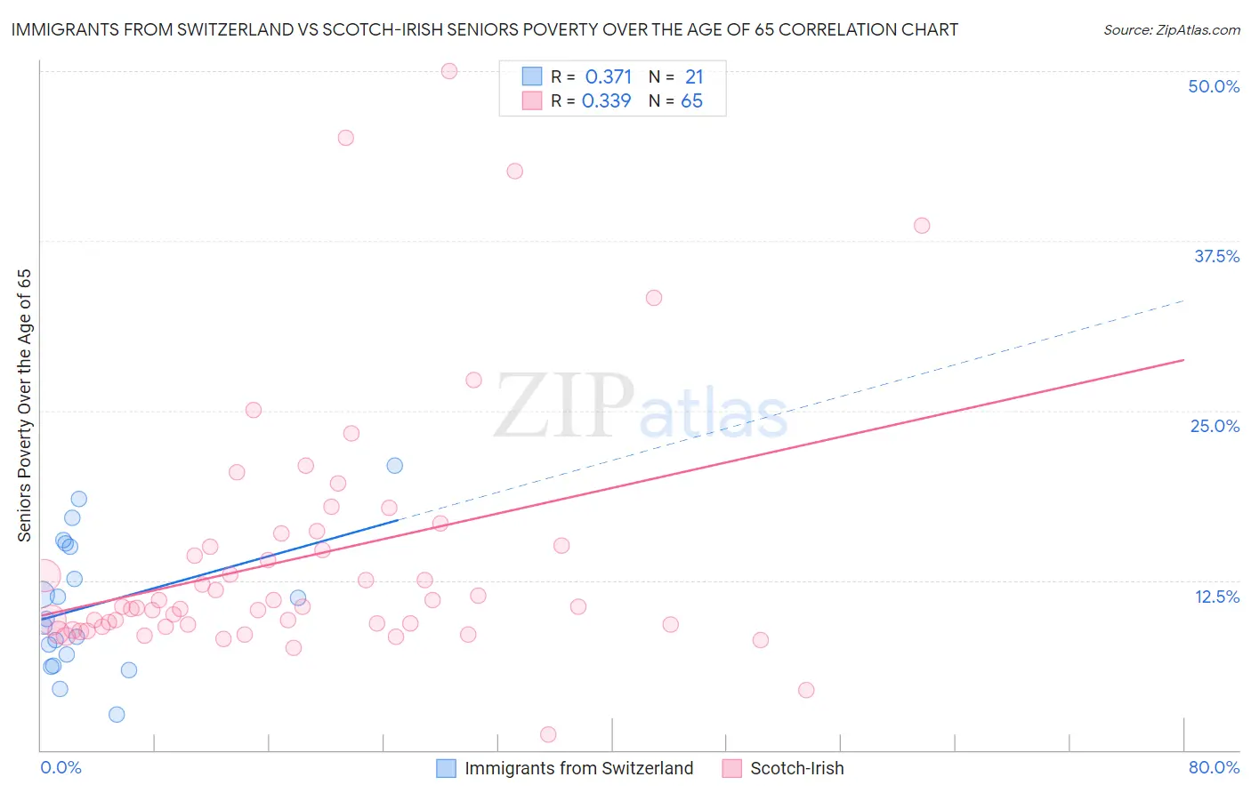 Immigrants from Switzerland vs Scotch-Irish Seniors Poverty Over the Age of 65