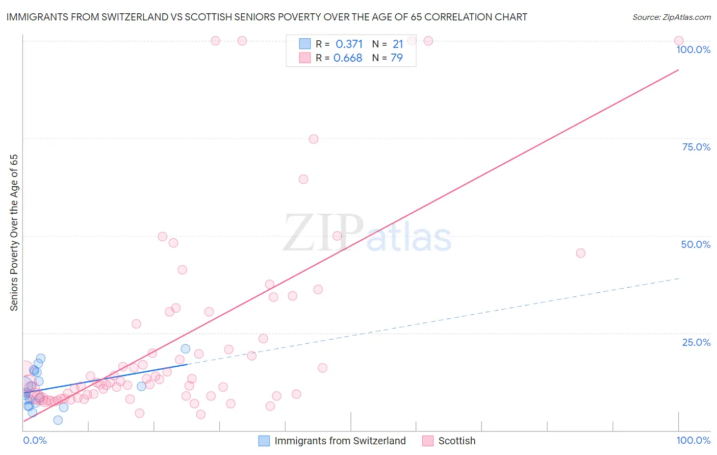 Immigrants from Switzerland vs Scottish Seniors Poverty Over the Age of 65