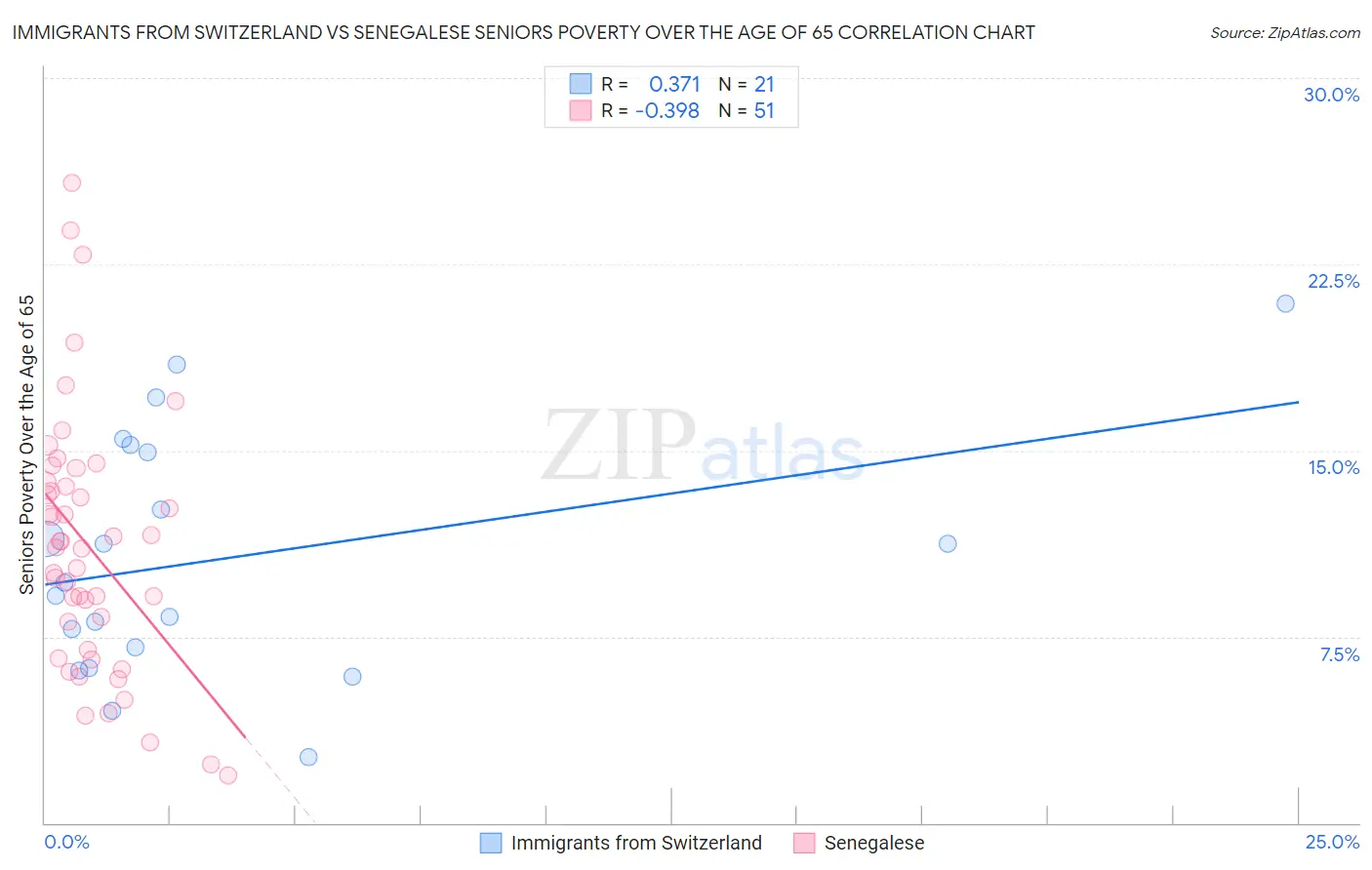 Immigrants from Switzerland vs Senegalese Seniors Poverty Over the Age of 65