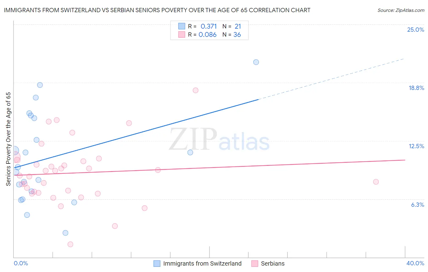 Immigrants from Switzerland vs Serbian Seniors Poverty Over the Age of 65