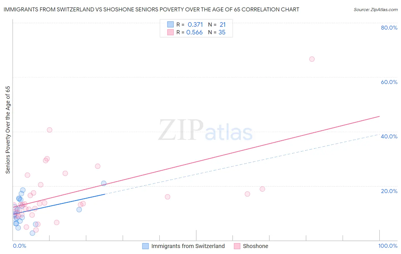 Immigrants from Switzerland vs Shoshone Seniors Poverty Over the Age of 65