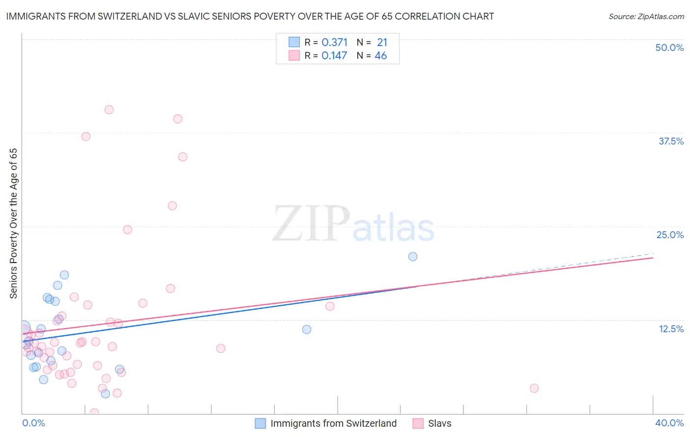 Immigrants from Switzerland vs Slavic Seniors Poverty Over the Age of 65