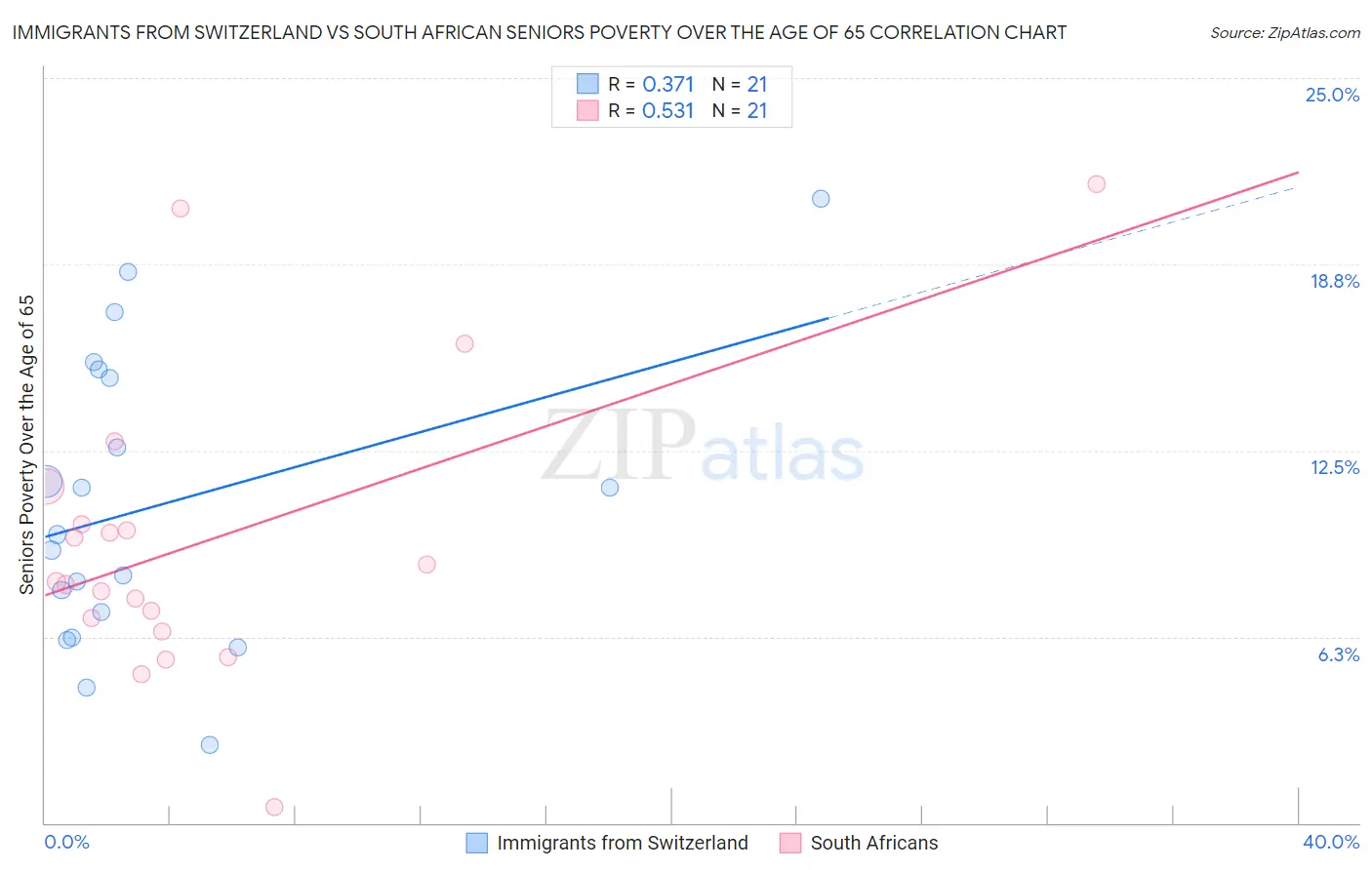 Immigrants from Switzerland vs South African Seniors Poverty Over the Age of 65