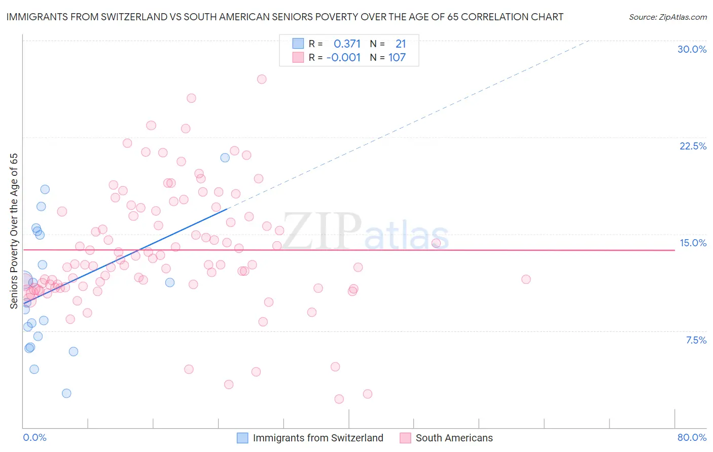 Immigrants from Switzerland vs South American Seniors Poverty Over the Age of 65