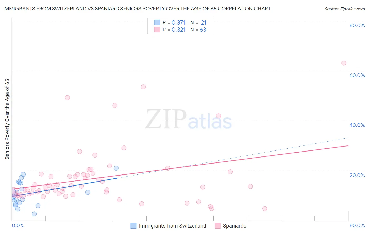 Immigrants from Switzerland vs Spaniard Seniors Poverty Over the Age of 65