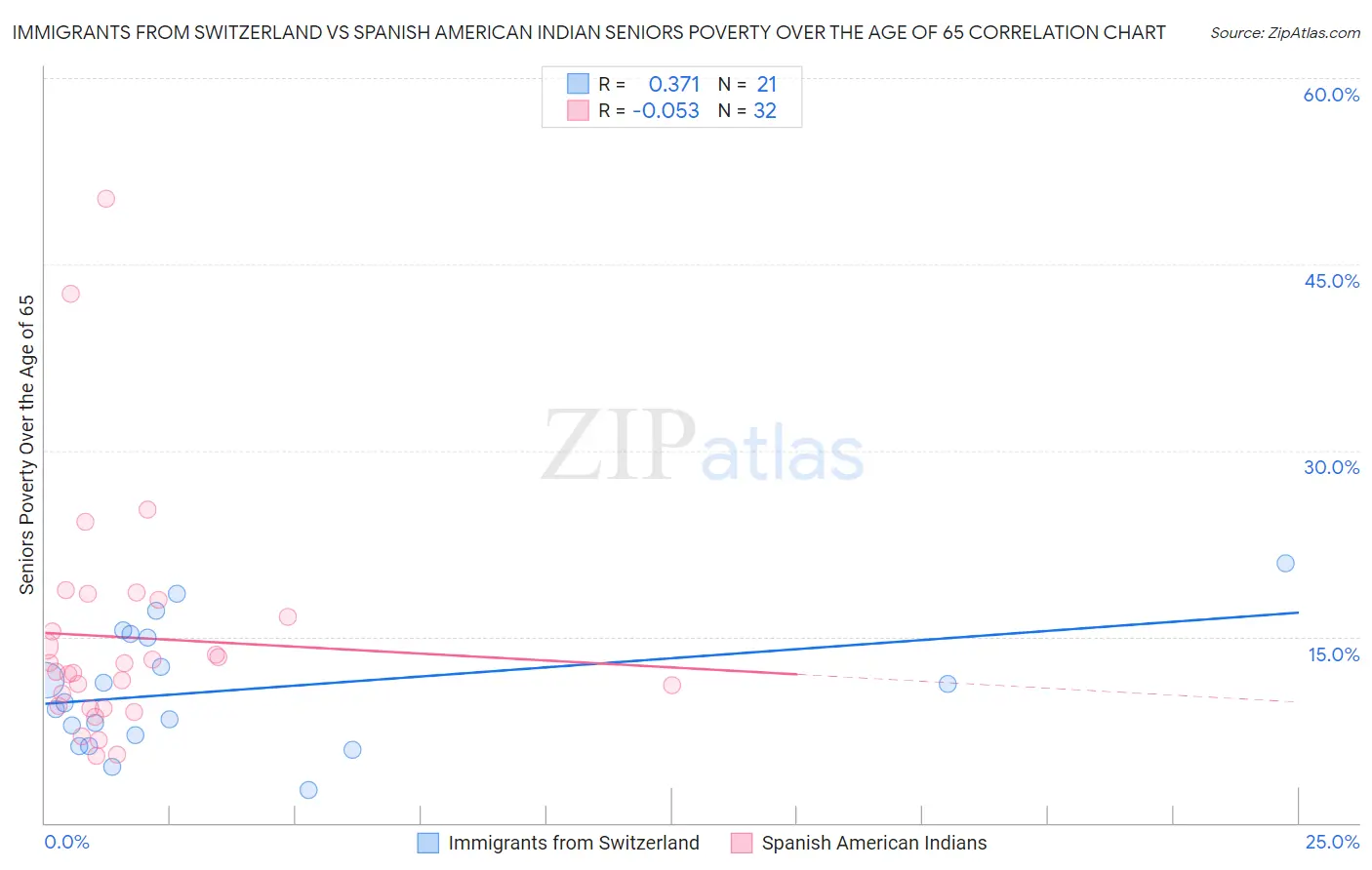 Immigrants from Switzerland vs Spanish American Indian Seniors Poverty Over the Age of 65
