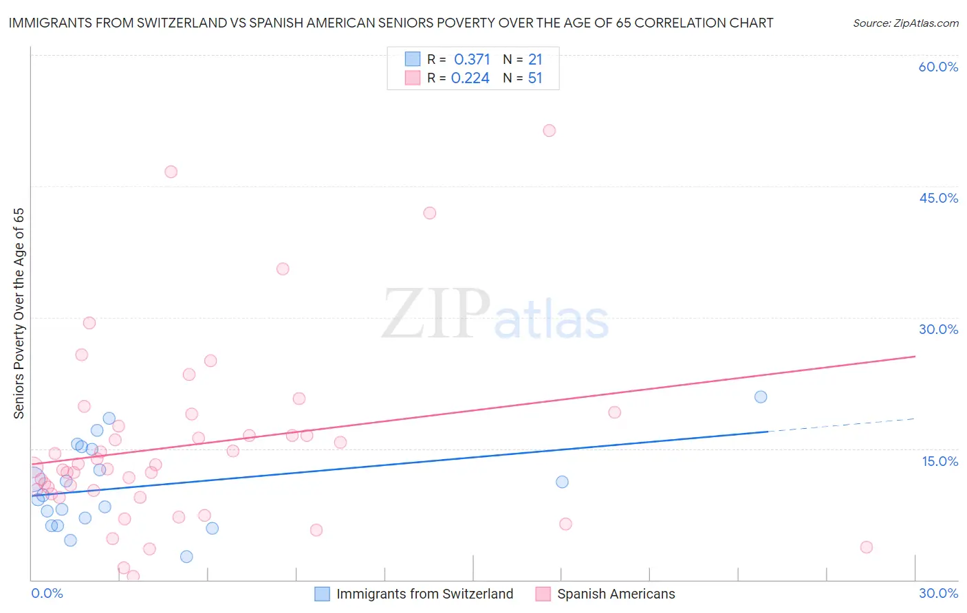 Immigrants from Switzerland vs Spanish American Seniors Poverty Over the Age of 65
