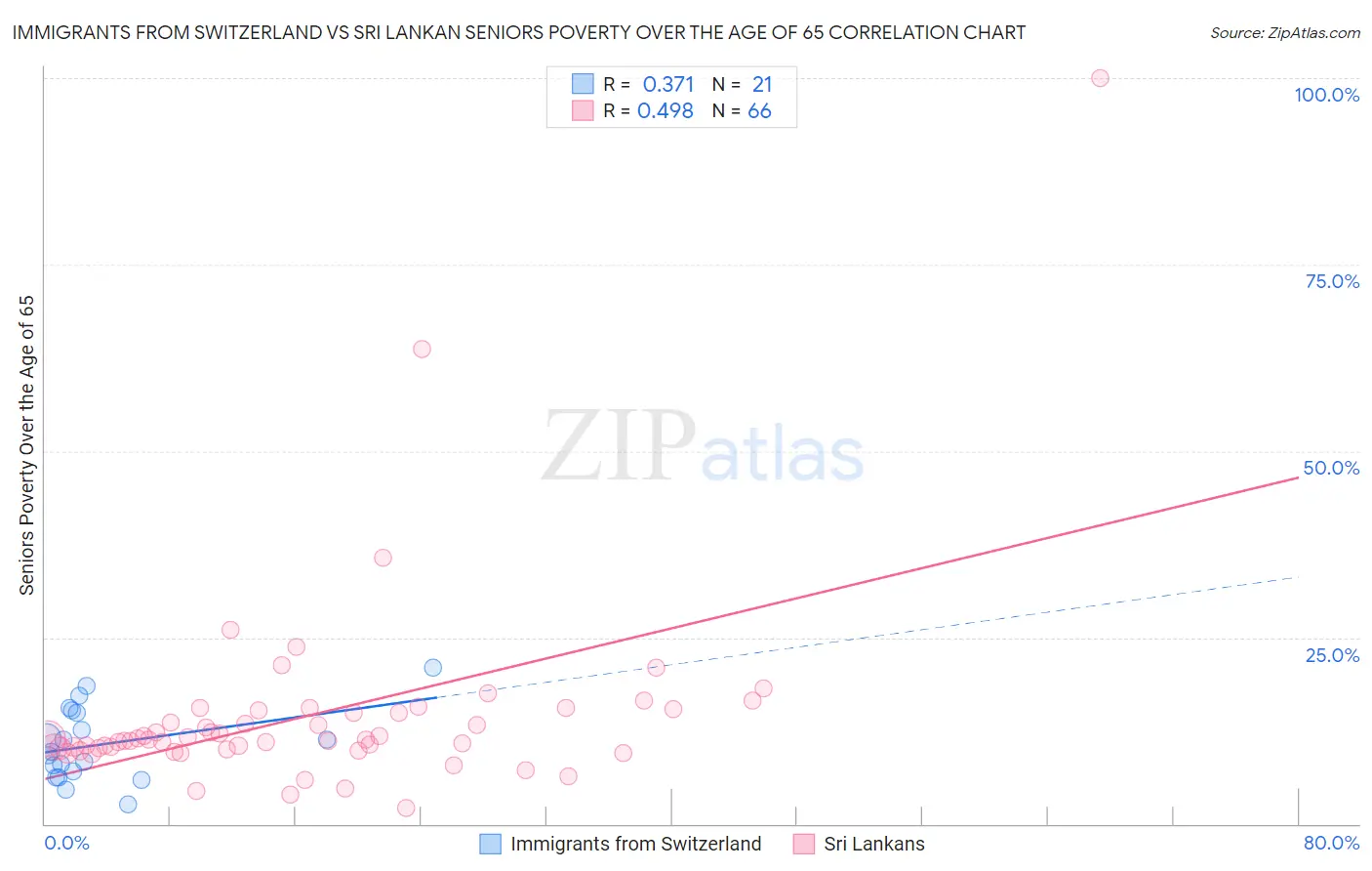 Immigrants from Switzerland vs Sri Lankan Seniors Poverty Over the Age of 65