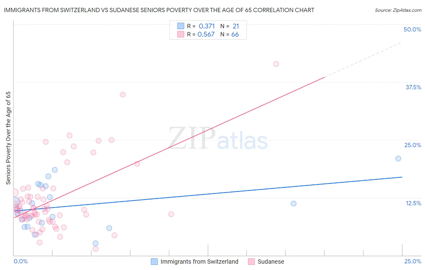 Immigrants from Switzerland vs Sudanese Seniors Poverty Over the Age of 65