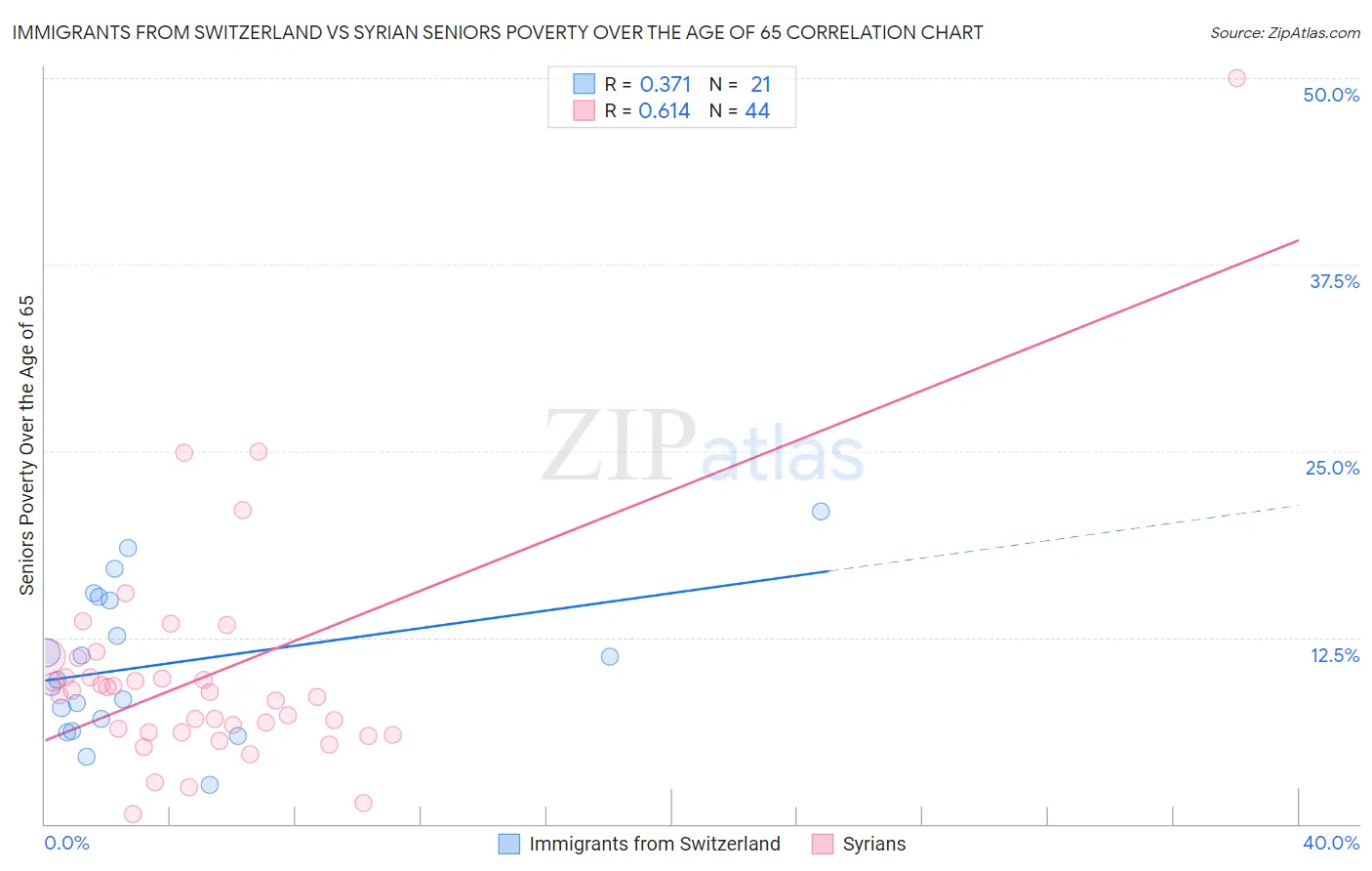 Immigrants from Switzerland vs Syrian Seniors Poverty Over the Age of 65