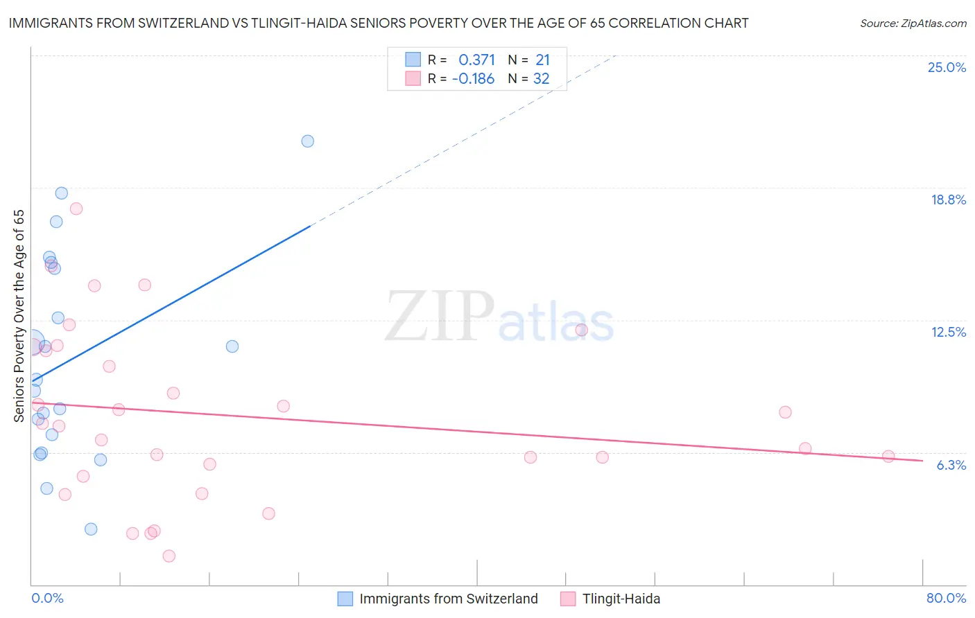 Immigrants from Switzerland vs Tlingit-Haida Seniors Poverty Over the Age of 65