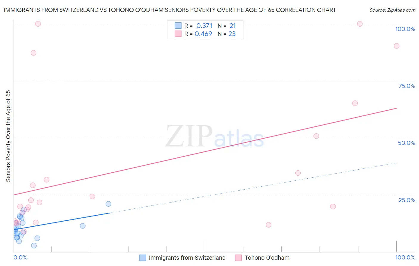 Immigrants from Switzerland vs Tohono O'odham Seniors Poverty Over the Age of 65
