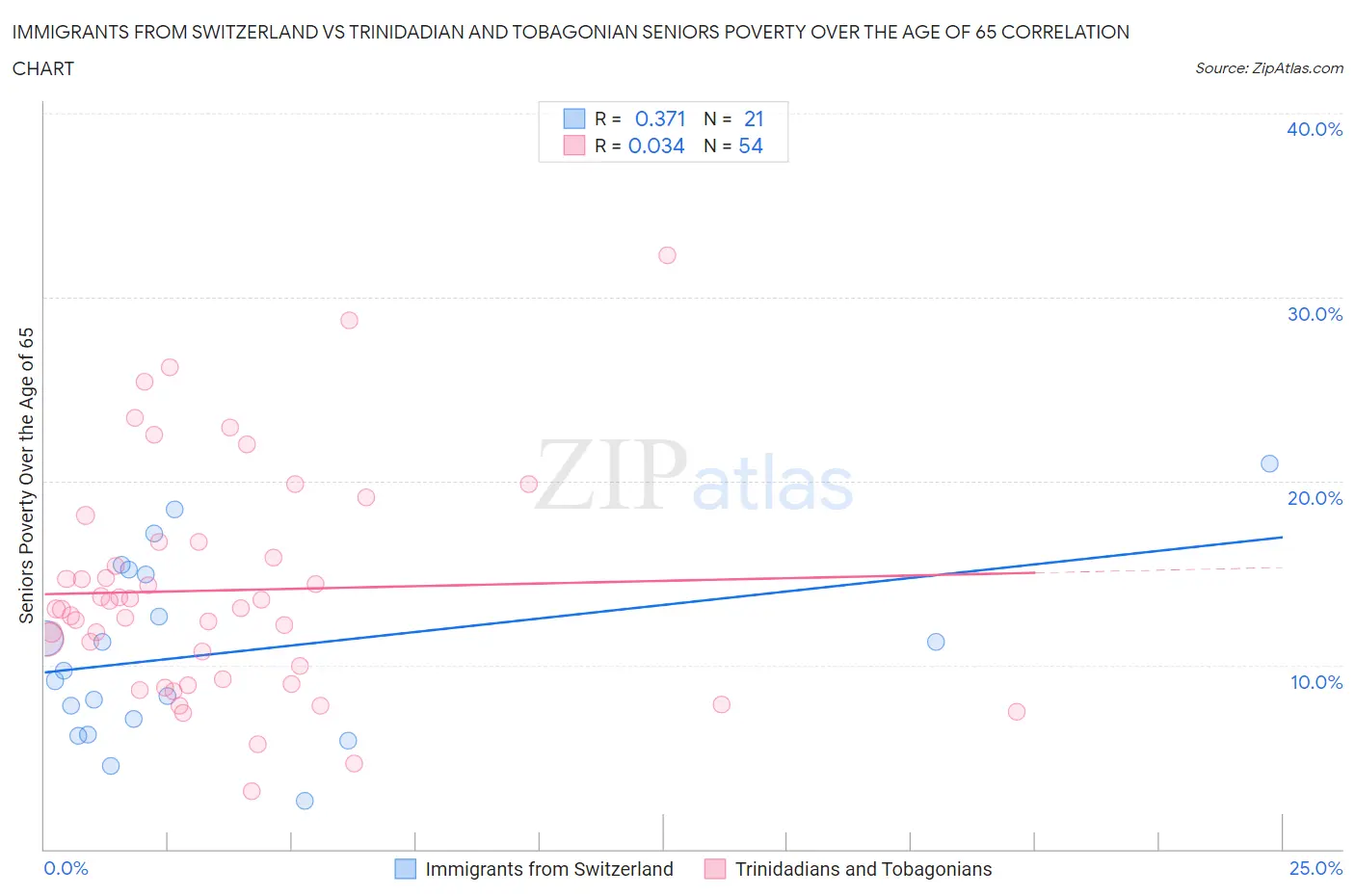 Immigrants from Switzerland vs Trinidadian and Tobagonian Seniors Poverty Over the Age of 65