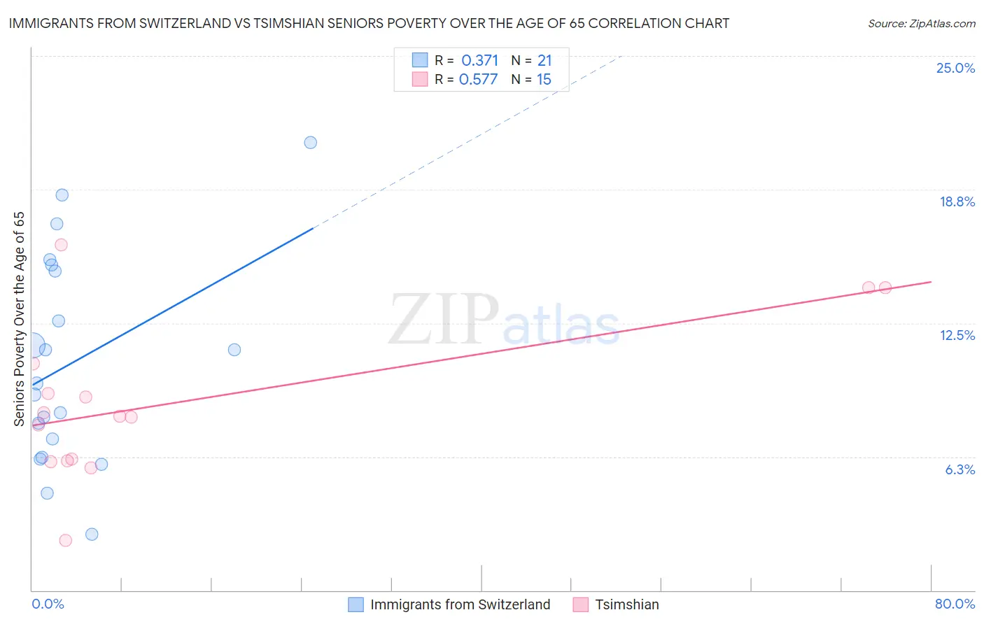 Immigrants from Switzerland vs Tsimshian Seniors Poverty Over the Age of 65