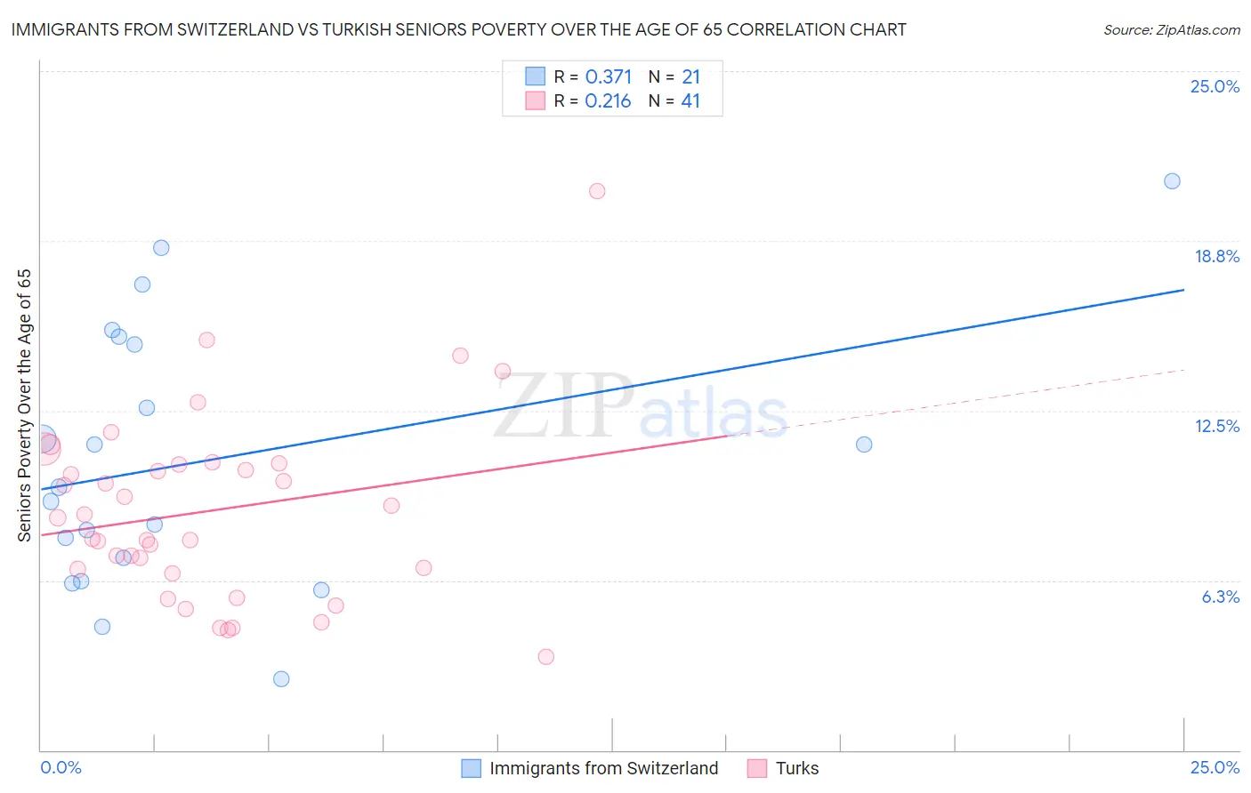 Immigrants from Switzerland vs Turkish Seniors Poverty Over the Age of 65