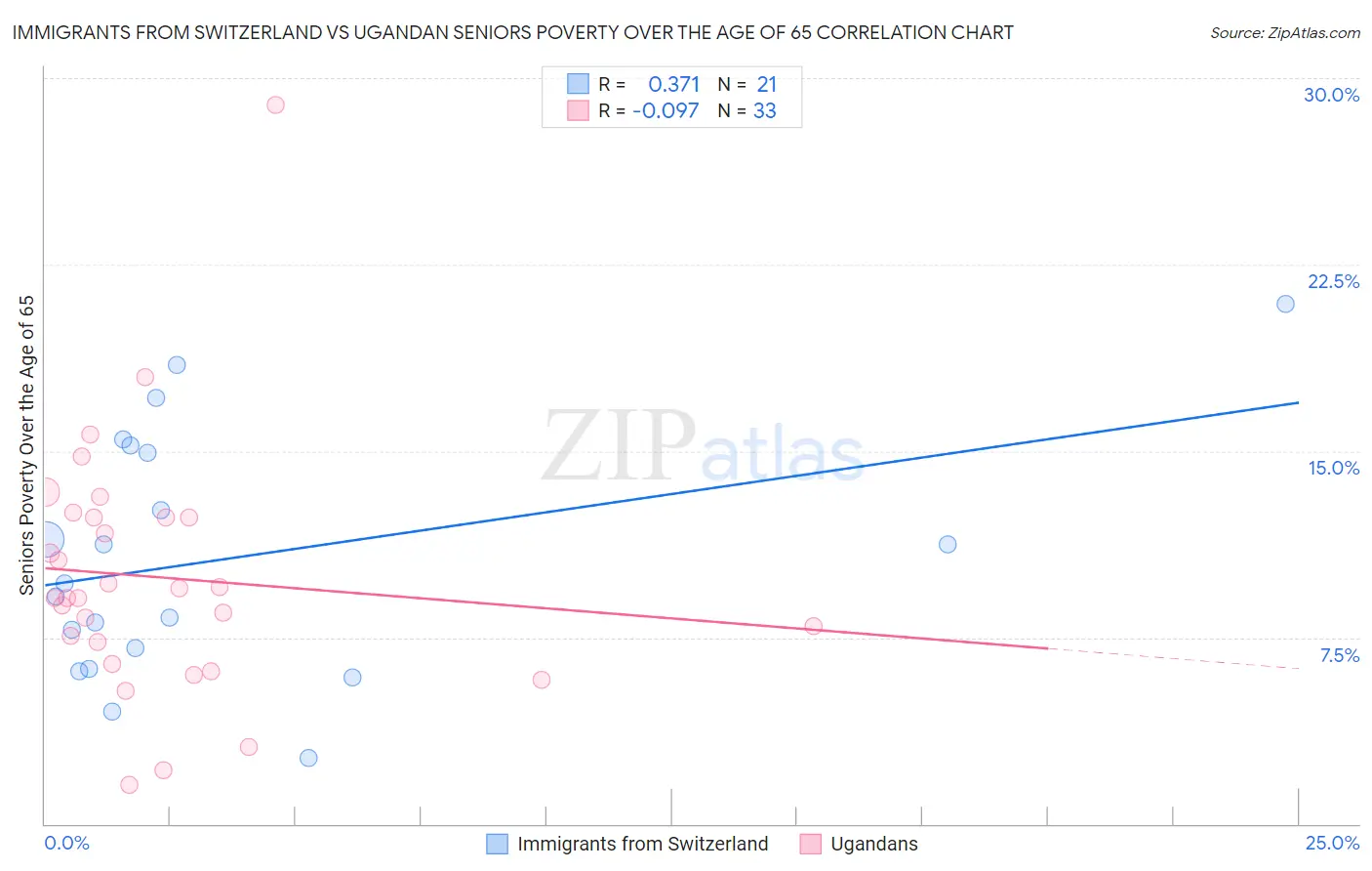 Immigrants from Switzerland vs Ugandan Seniors Poverty Over the Age of 65