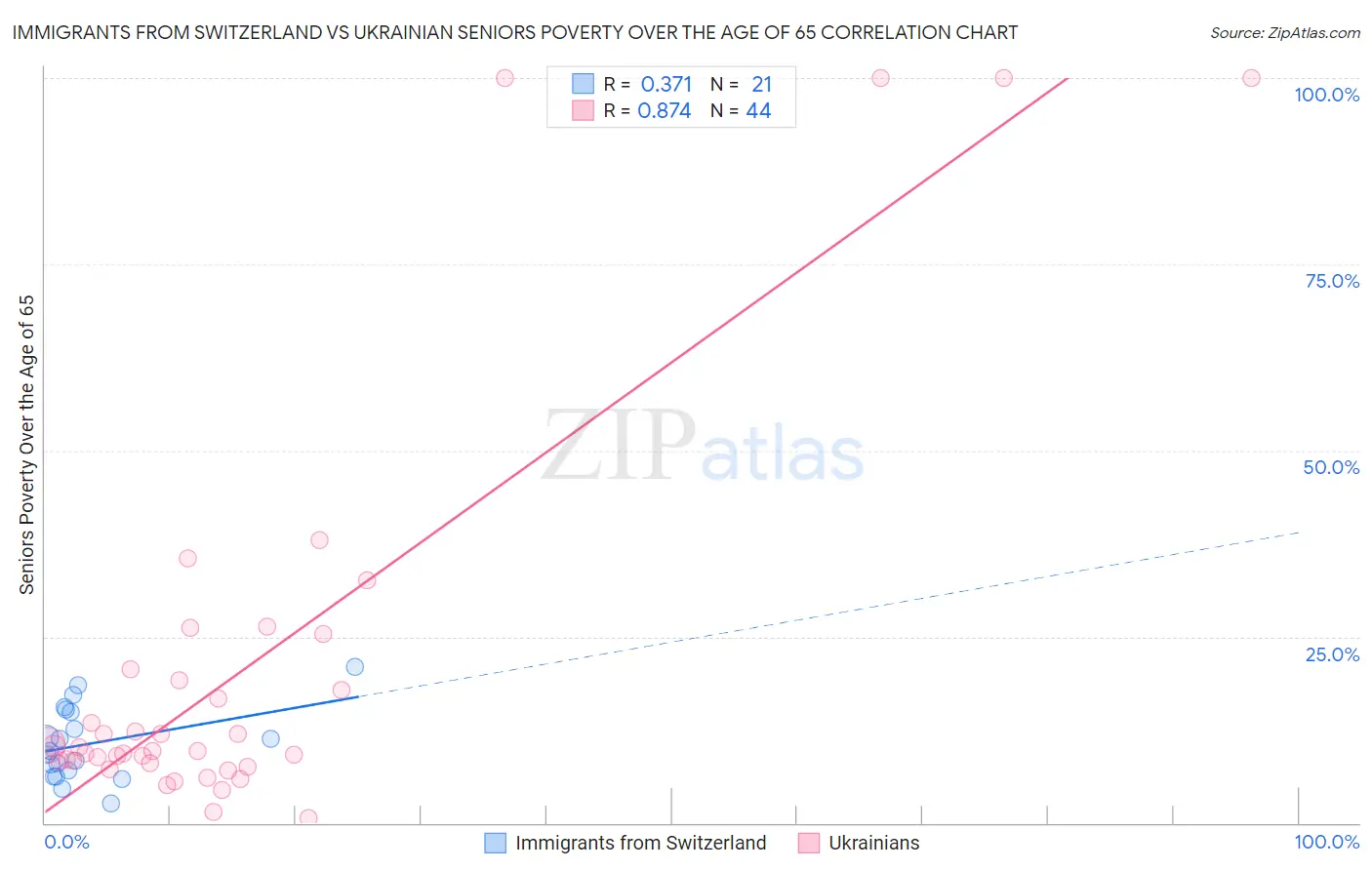 Immigrants from Switzerland vs Ukrainian Seniors Poverty Over the Age of 65