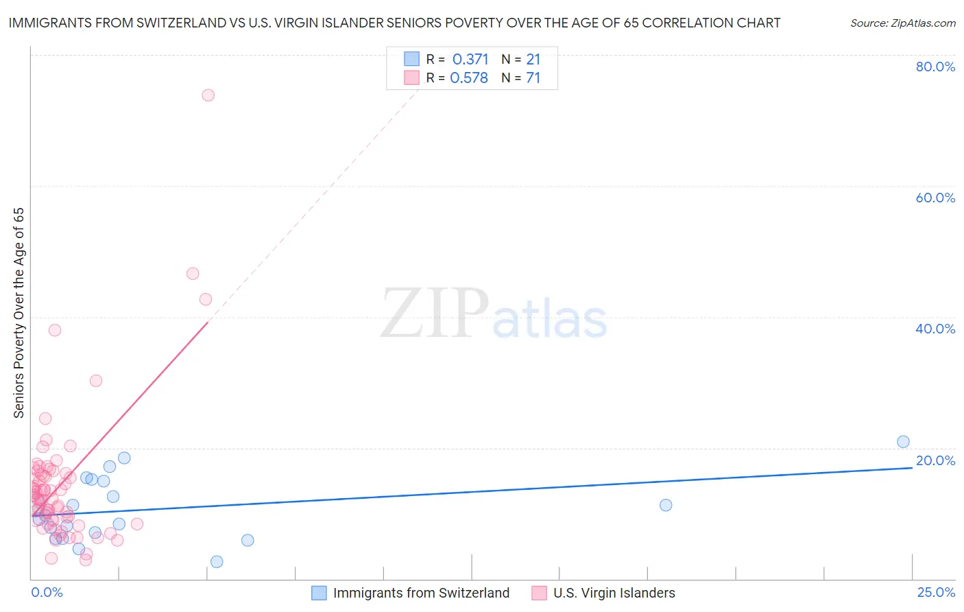 Immigrants from Switzerland vs U.S. Virgin Islander Seniors Poverty Over the Age of 65