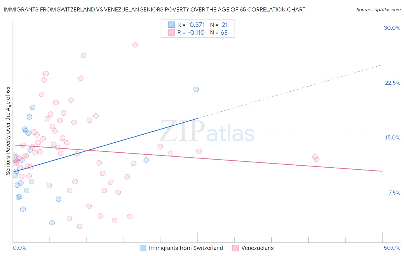 Immigrants from Switzerland vs Venezuelan Seniors Poverty Over the Age of 65