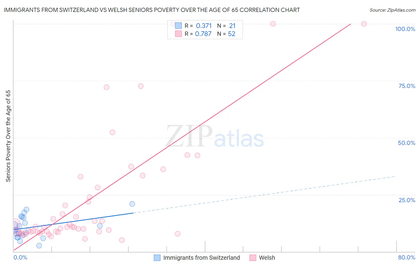 Immigrants from Switzerland vs Welsh Seniors Poverty Over the Age of 65
