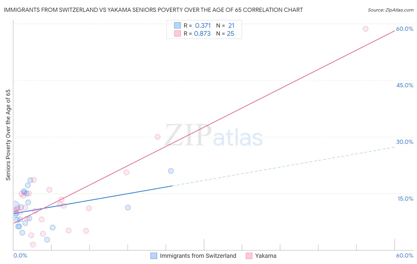 Immigrants from Switzerland vs Yakama Seniors Poverty Over the Age of 65