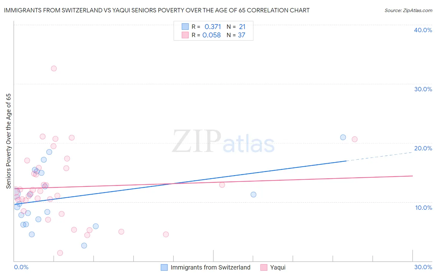 Immigrants from Switzerland vs Yaqui Seniors Poverty Over the Age of 65