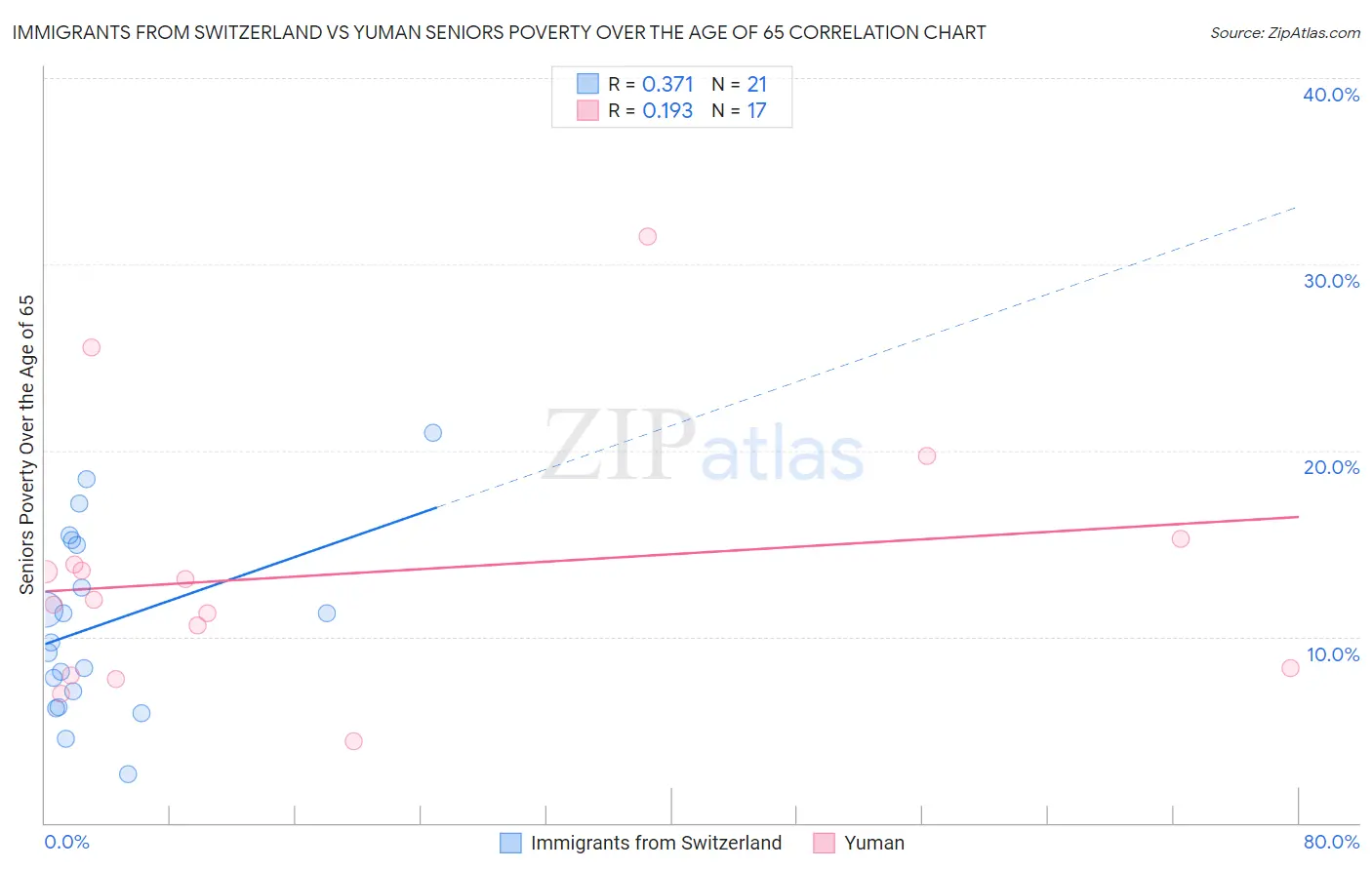 Immigrants from Switzerland vs Yuman Seniors Poverty Over the Age of 65