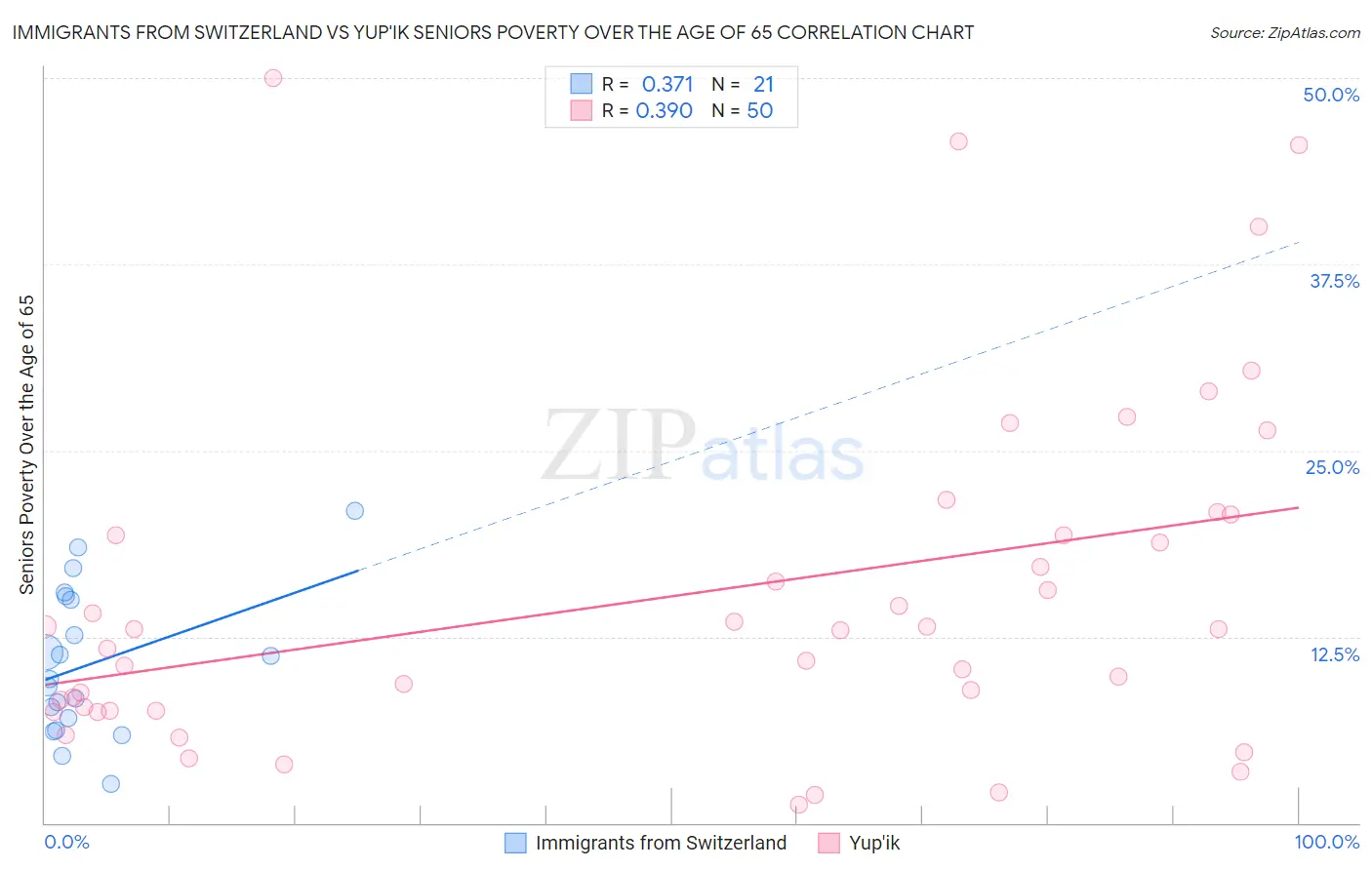 Immigrants from Switzerland vs Yup'ik Seniors Poverty Over the Age of 65