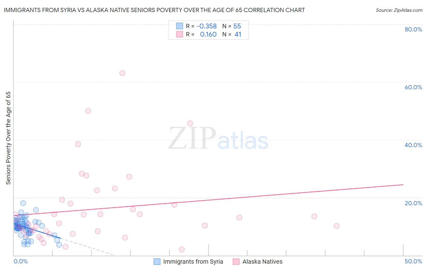 Immigrants from Syria vs Alaska Native Seniors Poverty Over the Age of 65