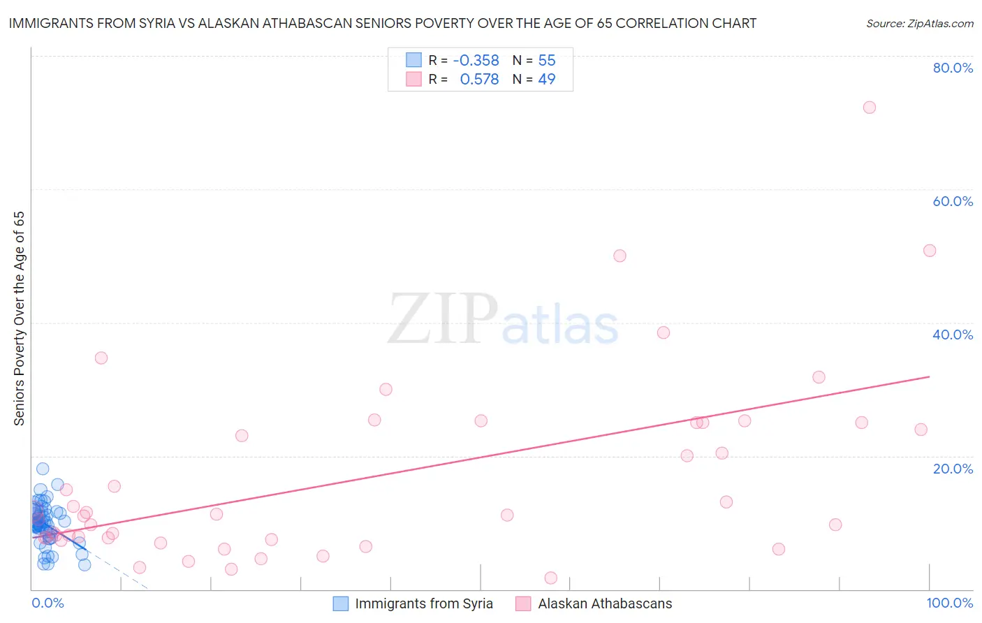 Immigrants from Syria vs Alaskan Athabascan Seniors Poverty Over the Age of 65