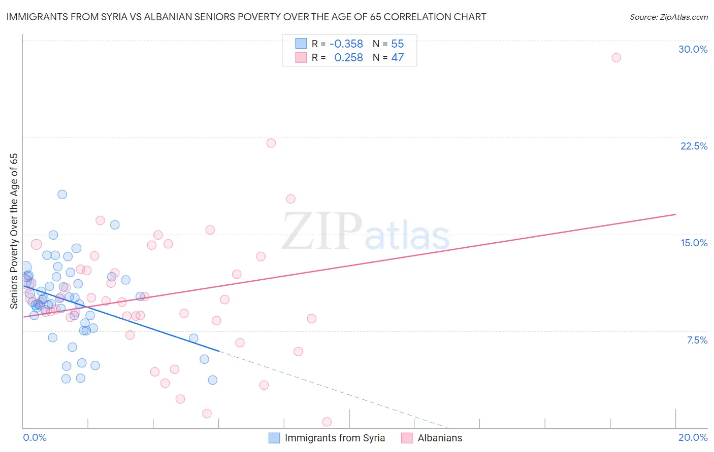 Immigrants from Syria vs Albanian Seniors Poverty Over the Age of 65