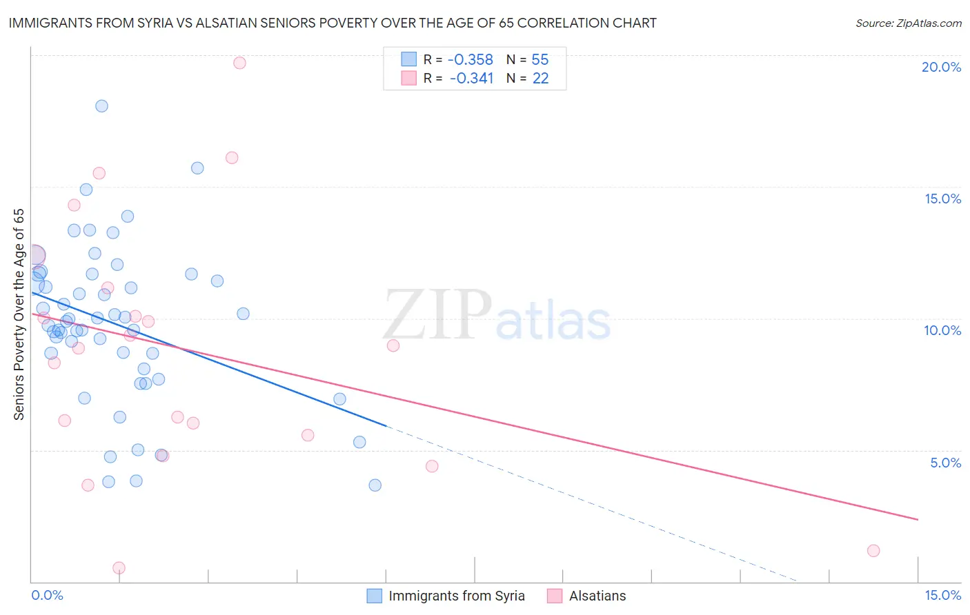 Immigrants from Syria vs Alsatian Seniors Poverty Over the Age of 65