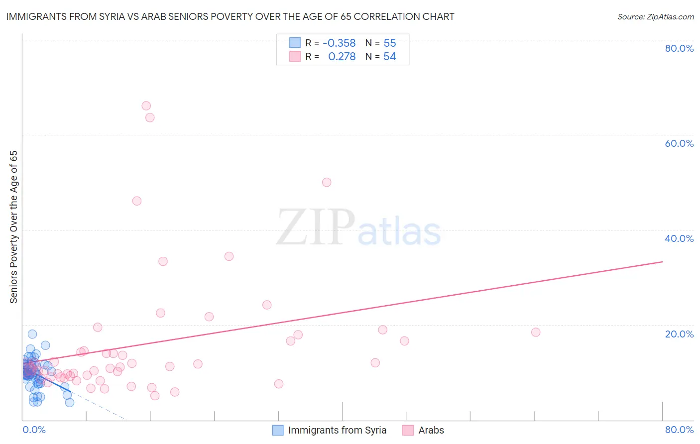 Immigrants from Syria vs Arab Seniors Poverty Over the Age of 65