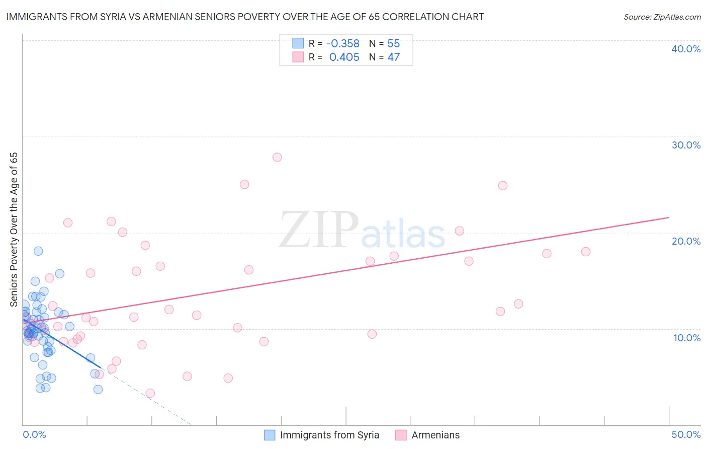Immigrants from Syria vs Armenian Seniors Poverty Over the Age of 65