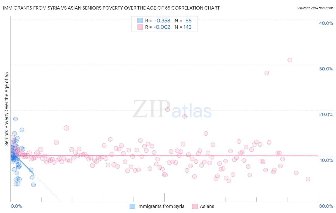Immigrants from Syria vs Asian Seniors Poverty Over the Age of 65
