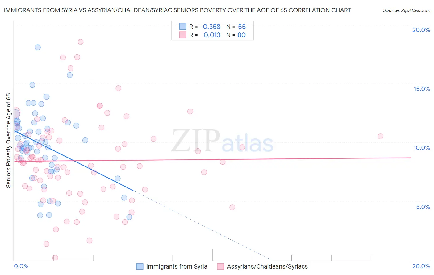 Immigrants from Syria vs Assyrian/Chaldean/Syriac Seniors Poverty Over the Age of 65