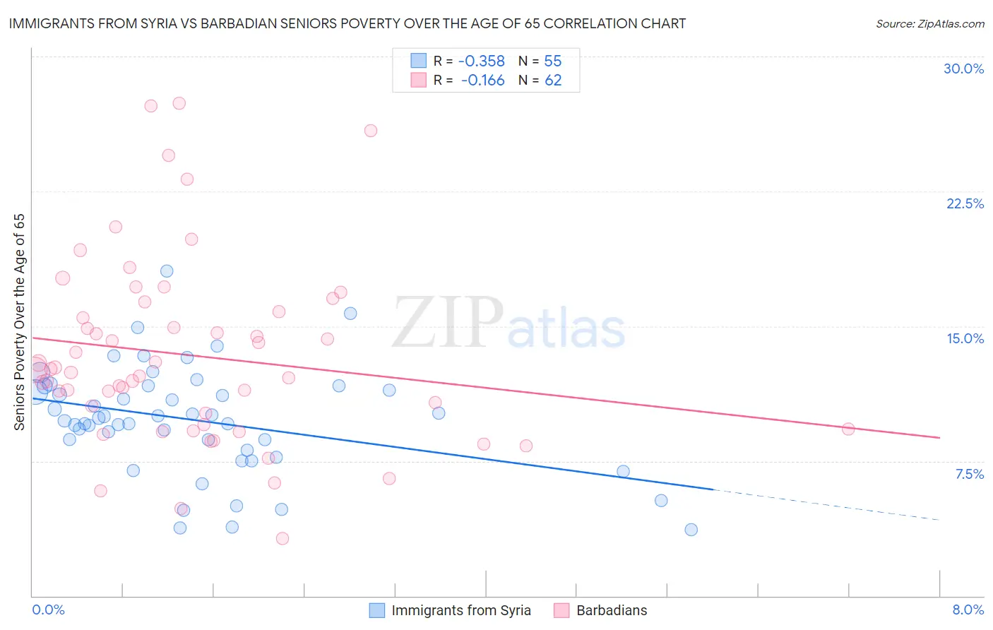 Immigrants from Syria vs Barbadian Seniors Poverty Over the Age of 65