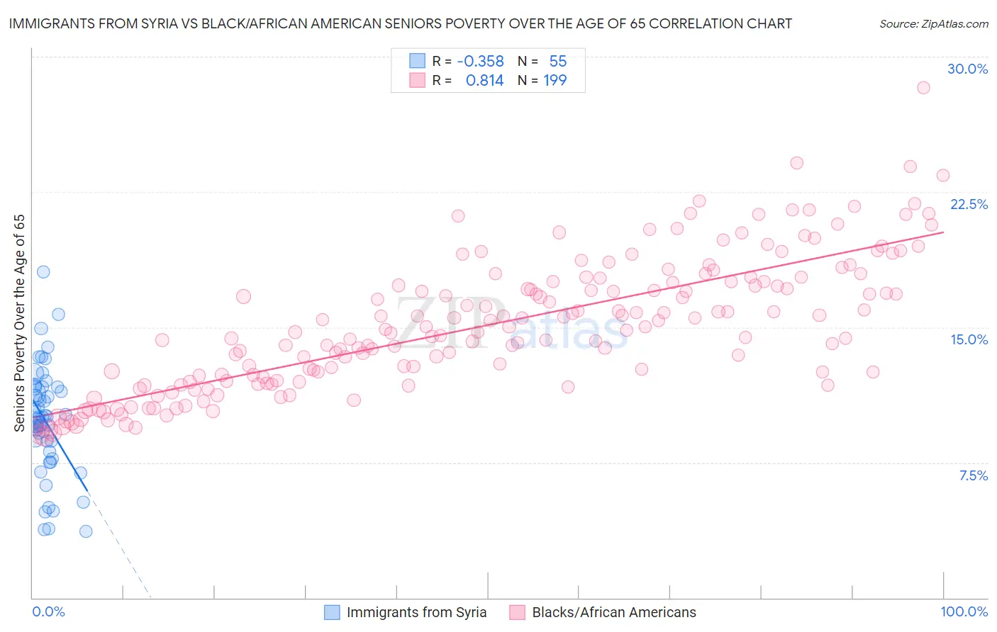 Immigrants from Syria vs Black/African American Seniors Poverty Over the Age of 65