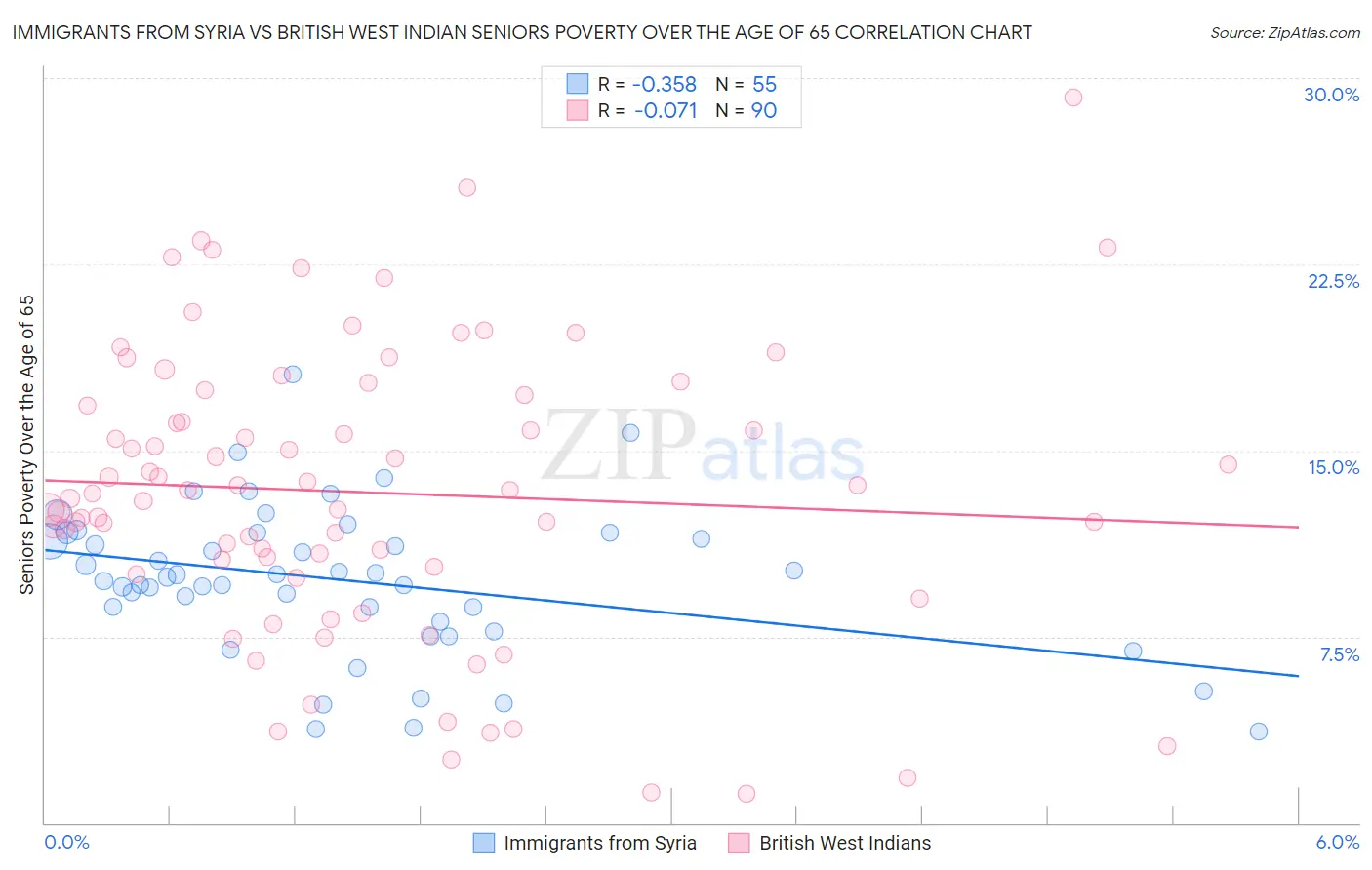 Immigrants from Syria vs British West Indian Seniors Poverty Over the Age of 65