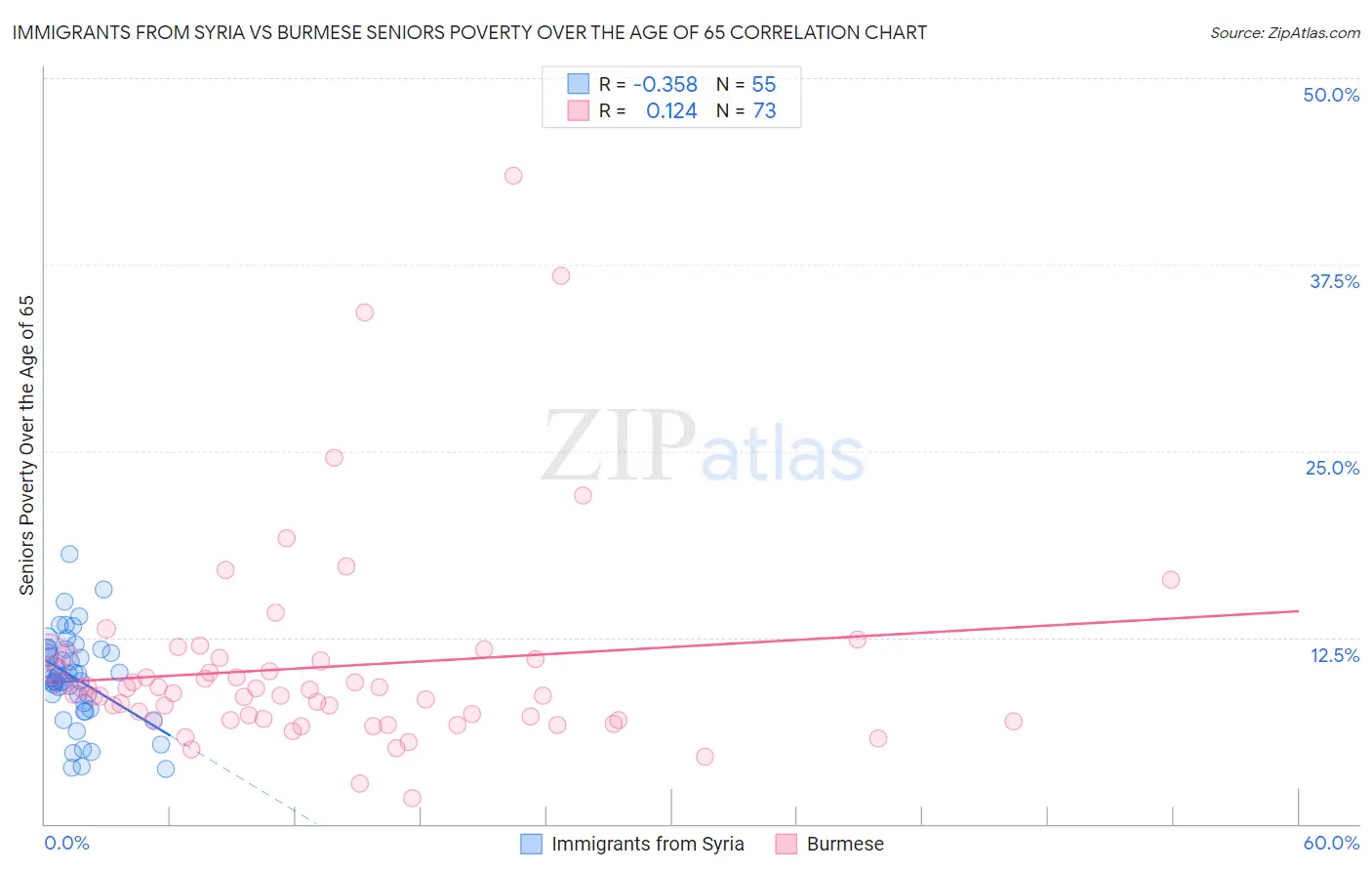 Immigrants from Syria vs Burmese Seniors Poverty Over the Age of 65