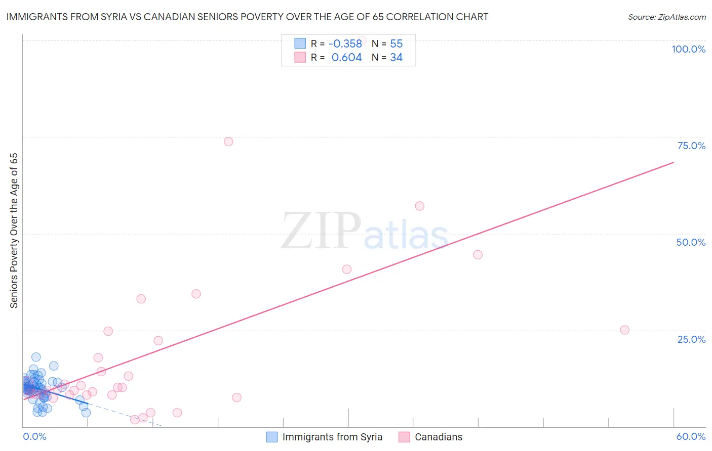 Immigrants from Syria vs Canadian Seniors Poverty Over the Age of 65