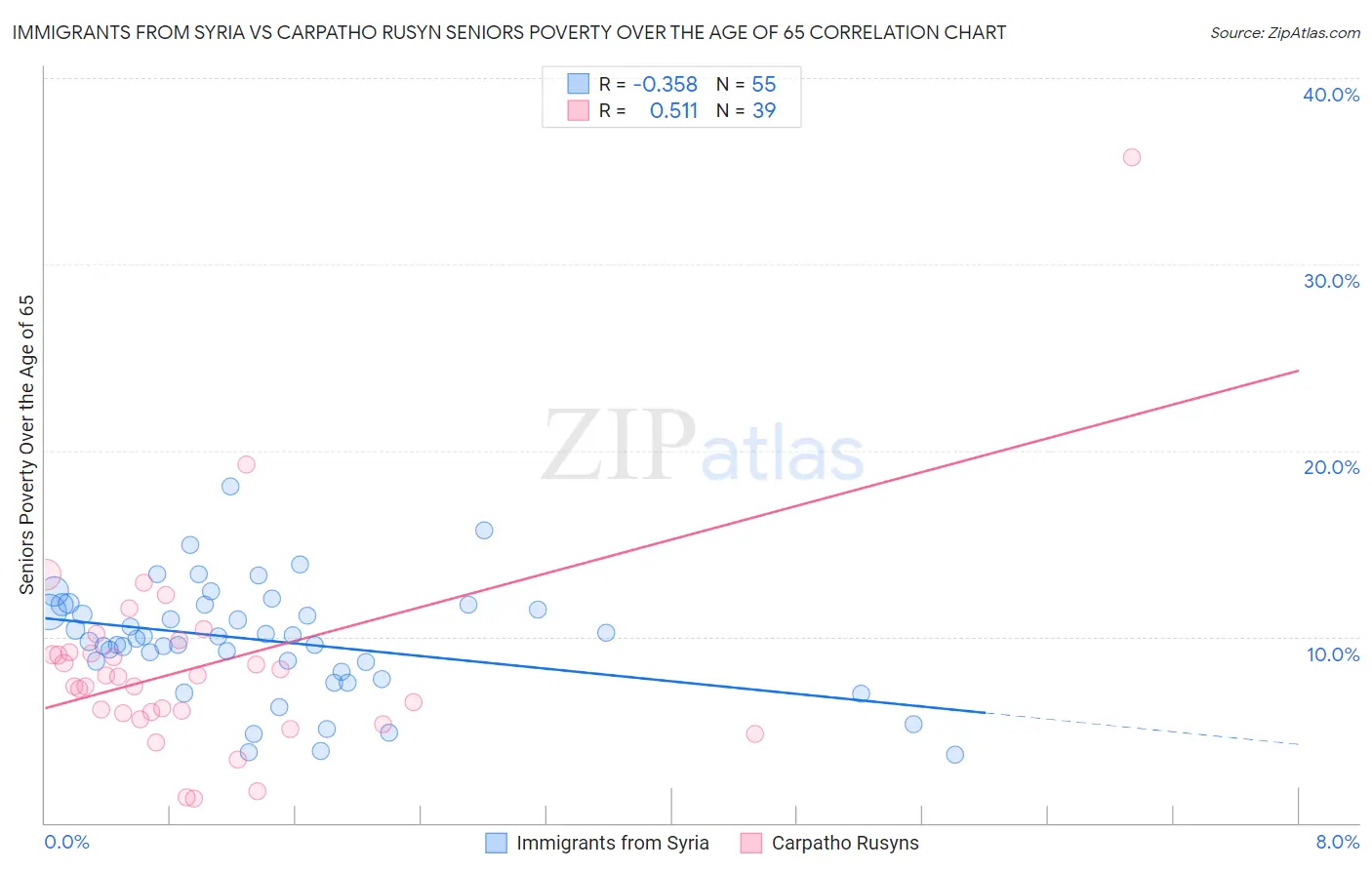 Immigrants from Syria vs Carpatho Rusyn Seniors Poverty Over the Age of 65