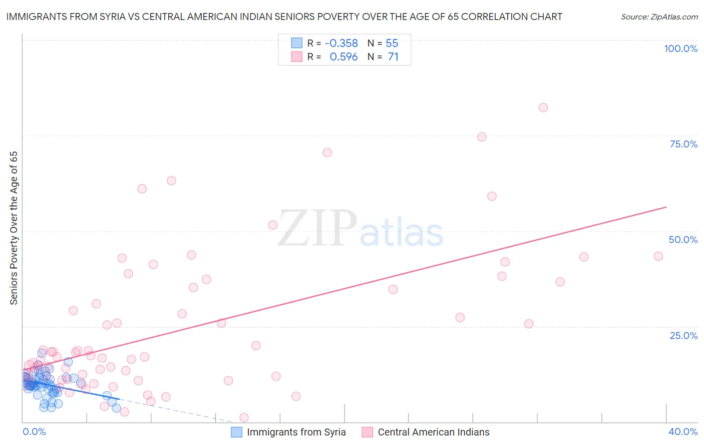 Immigrants from Syria vs Central American Indian Seniors Poverty Over the Age of 65