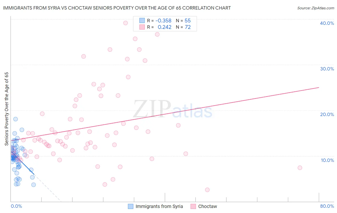 Immigrants from Syria vs Choctaw Seniors Poverty Over the Age of 65